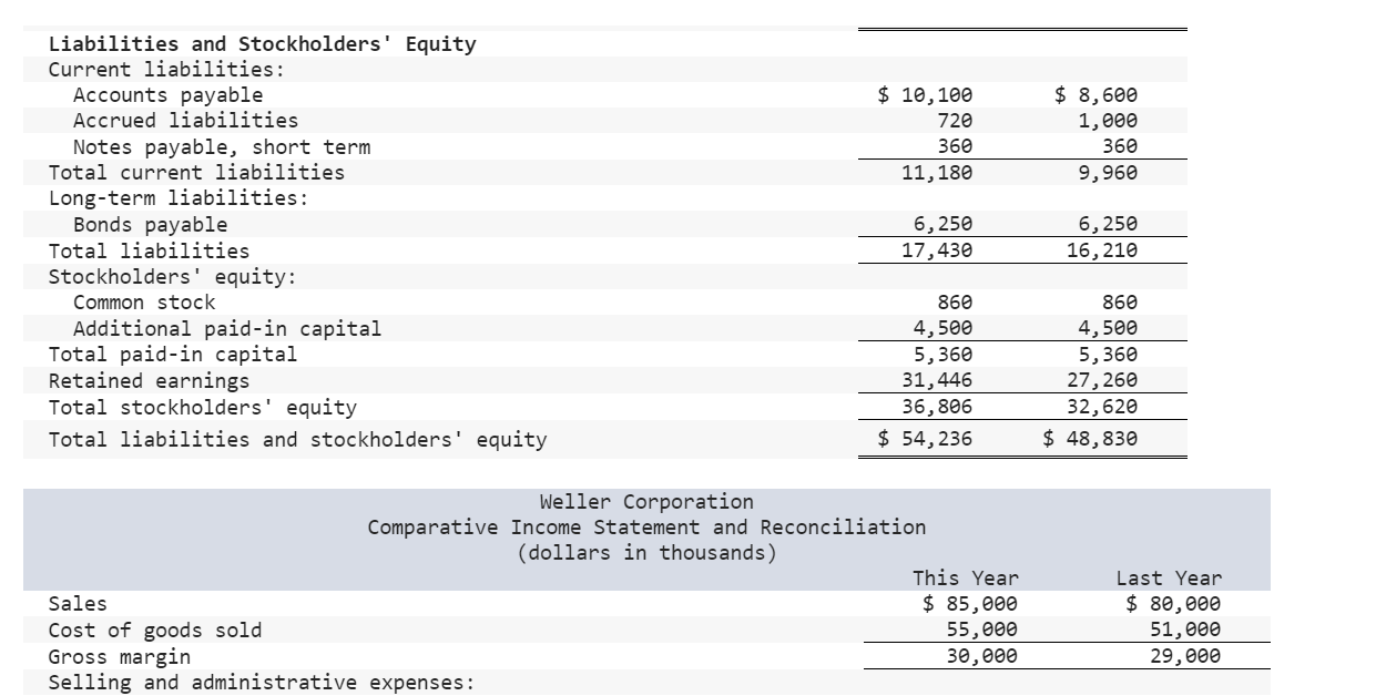 a merchandising company, for the year ending December 31 appear below. The
