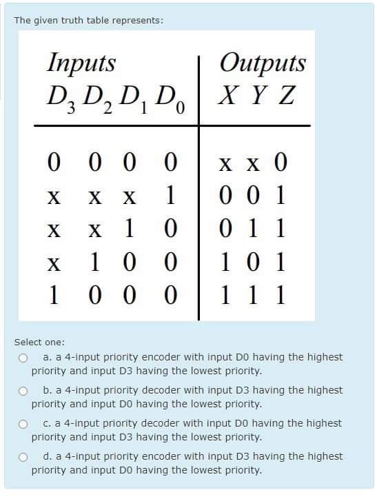  The given truth table represents: \table[[\table[[Inputs],[D3D2D1D0 