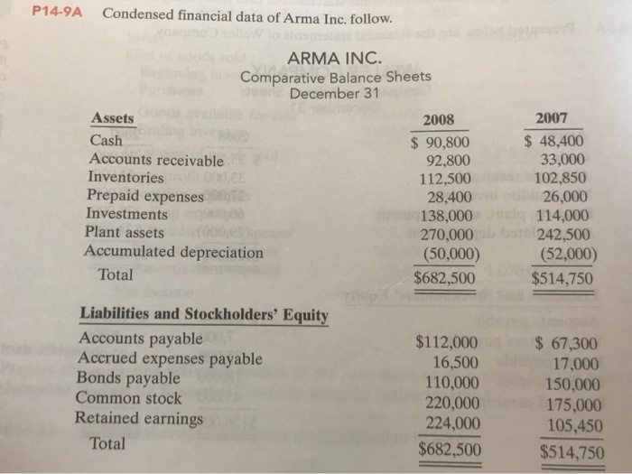  prepare statement of cash flow using direct method P14.9A Condensed financial