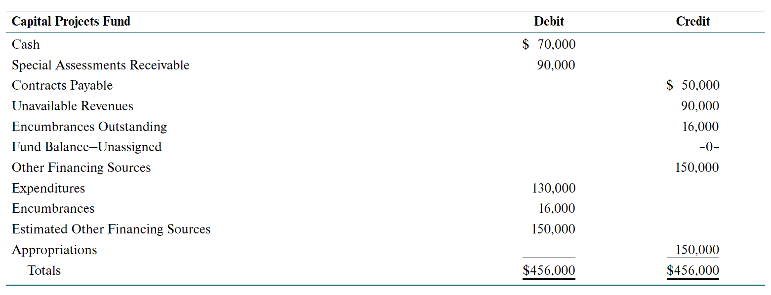 Payable Due to Debt Service Fund Unavailable Revenues $ 2,000 24,000 10,000