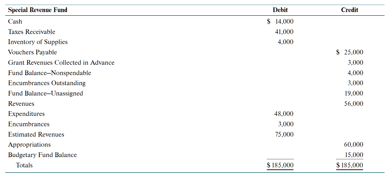 16,000 9,000 103,000 176,000 Encumbrances Outstanding Fund Balance-Unassigned Revenues 110,000 Expenditures Encumbrances