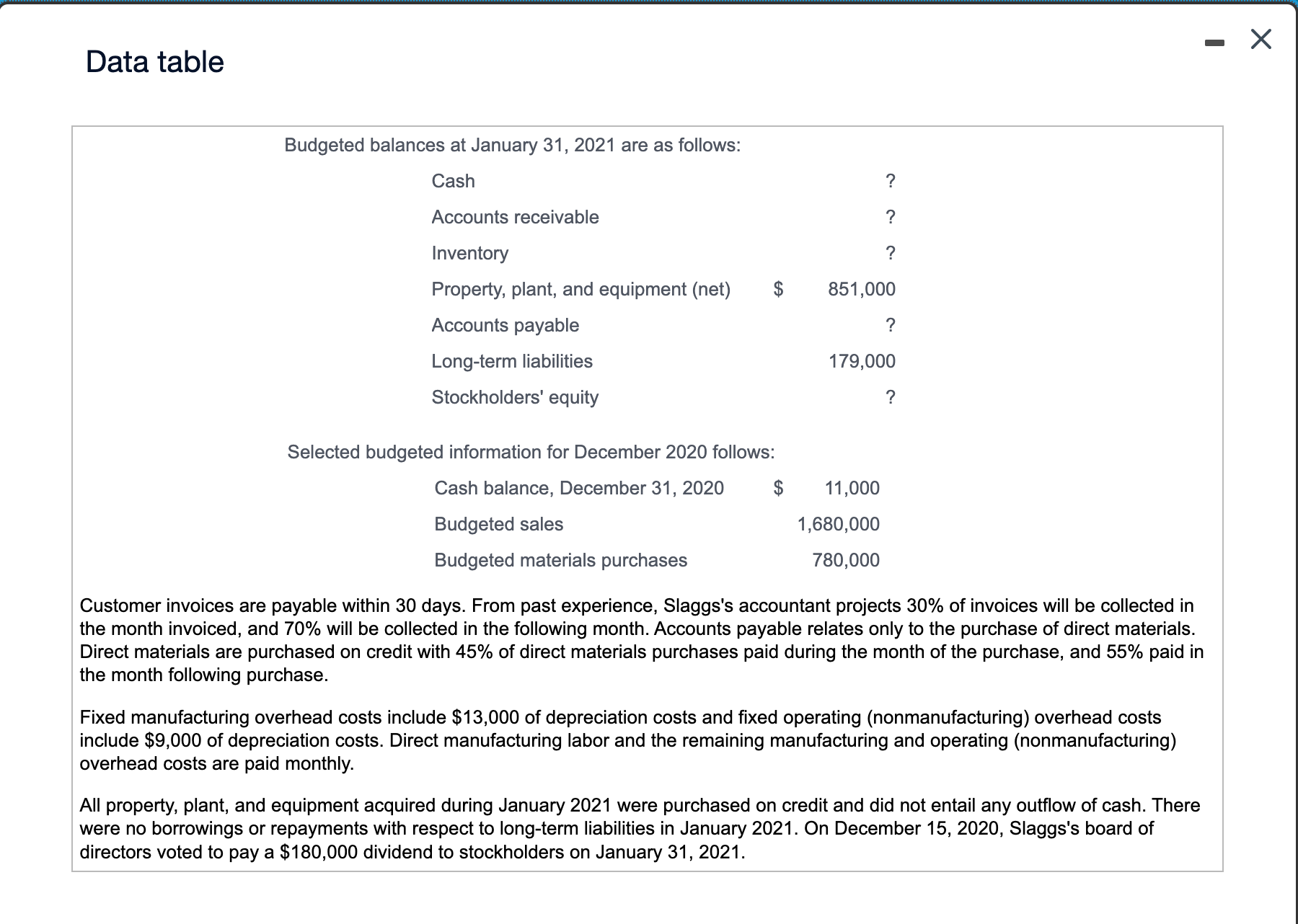 days. From past experience, Slaggs's accountant projects 30% of invoices will be