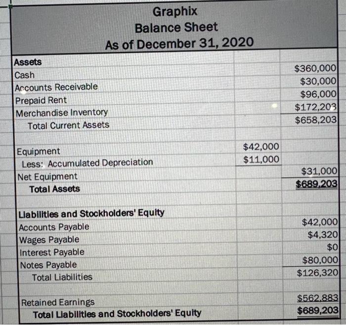December 31, 2020 \begin{tabular}{|lrr|} \hline Assets & \\ \hline Cash & $360,000