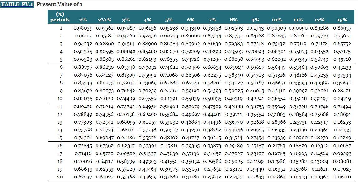 payment due at the beginning of each year, starting July 1, 2020