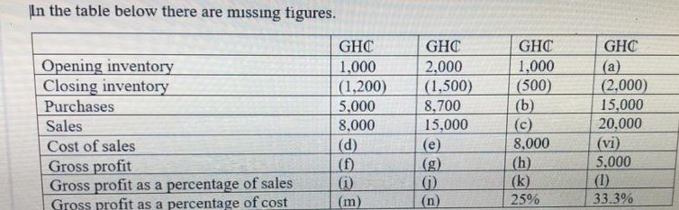 In the table below there are missing figures. GHC 1,000 (1,200)