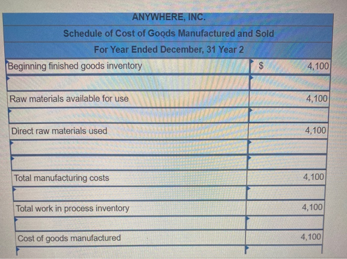 materials inventory Work in process inventory Finished goods inventory Common stock Retained