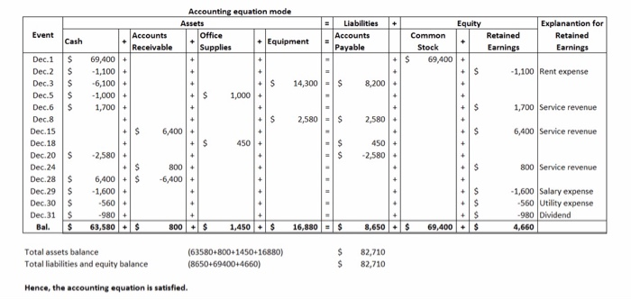 prepare a statement if cash flows for the current month Accounting equation