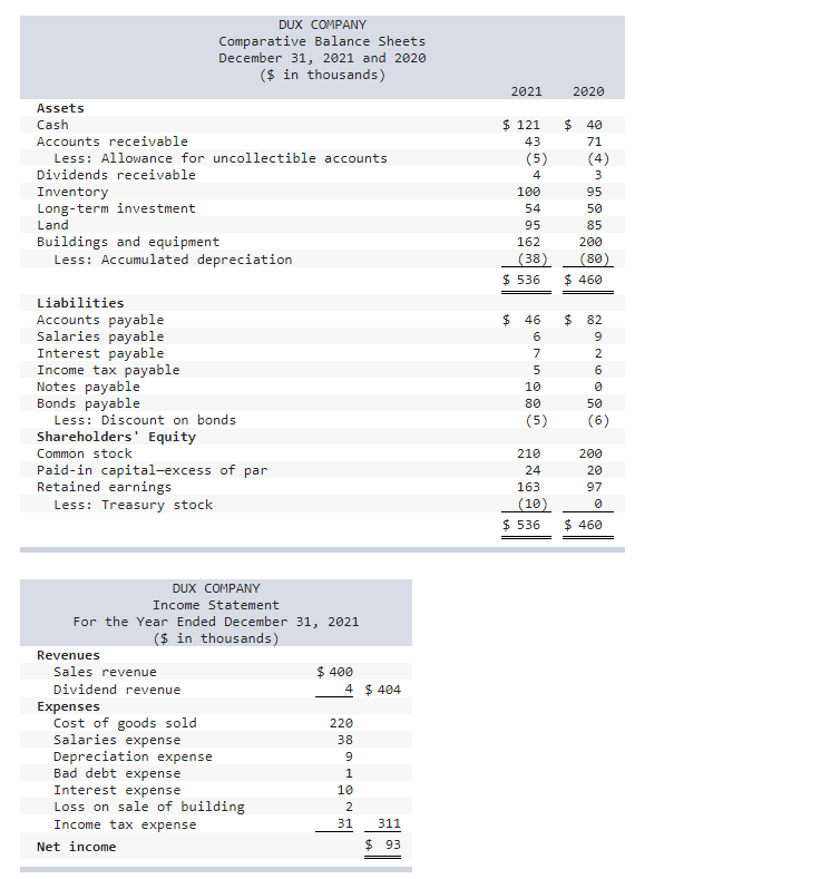 $68,000, and which was three-fourths depreciated, was sold for $15,000. The common