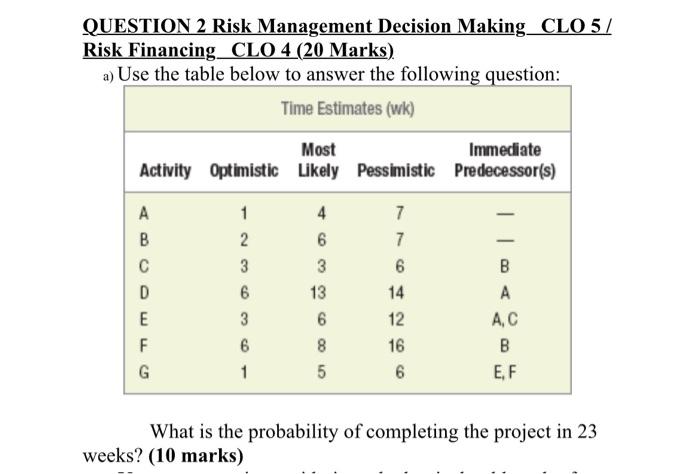  QUESTION 2 Risk Management Decision Making CLO 5 Risk Financing CLO