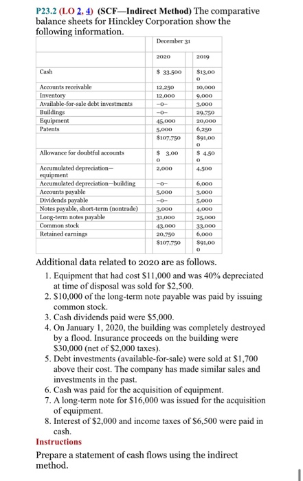  P23.2 (LO 2, 4) (SCFIndirect Method) The comparative balance sheets for