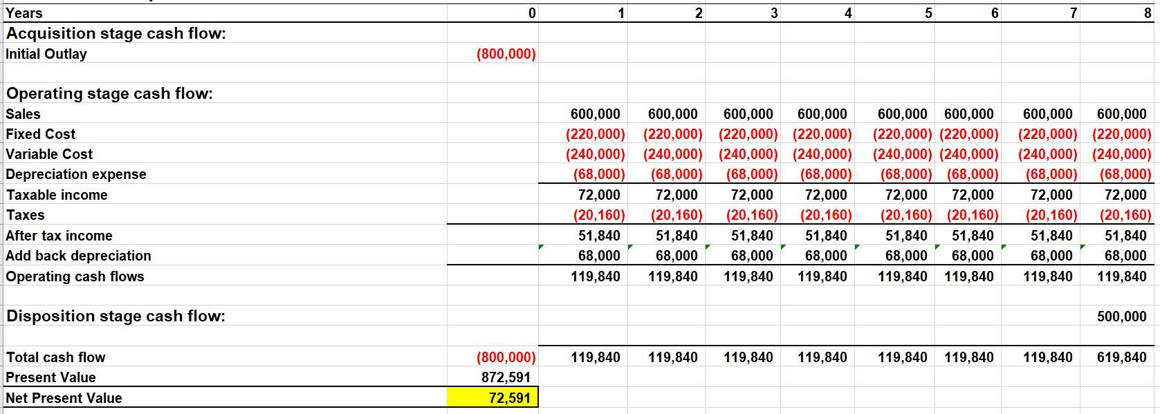 Using the spreadsheet provided, please run the following sensitivities: Please take