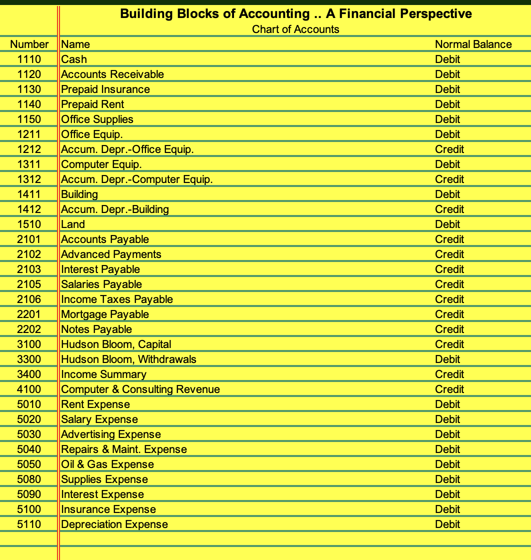 & \begin{tabular}{l} June 1: Check \# 5000 was used to purchased office