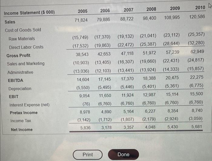 2010 (that is, reproduce Table 19.9 under the new assumptions). Ideko's pro-forma
