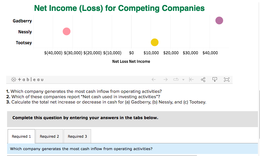 on cash flow reporting. Management is concerned about the relatively small net