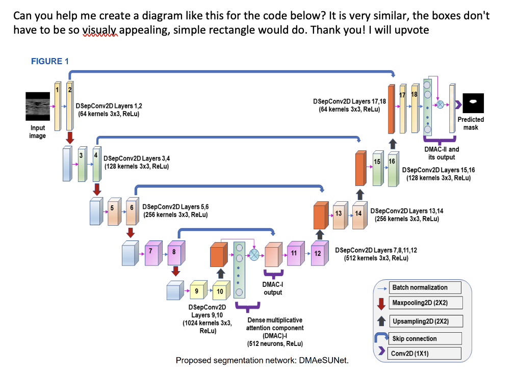  INPUT_SHAPE =(256,256,3) inputs = keras.layers.Input(shape=INPUT_SHAPE) conv1= SeparableConv2D(64,3, activation='relu', padding='same')(inputs) conv1= BatchNormalization()(conv1)