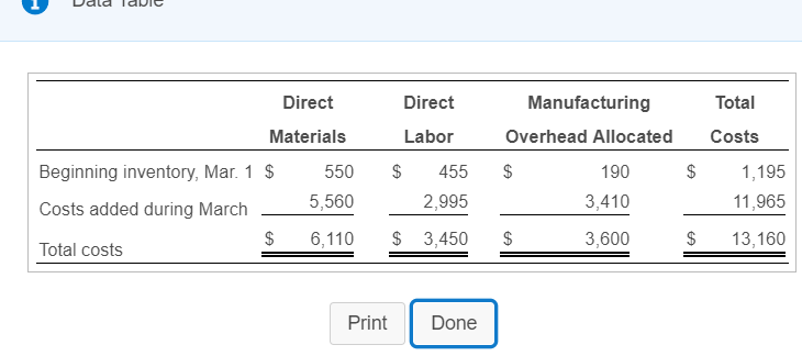 work-in-process Costs added during the period 7 $ 340' s 4,970 5,310'