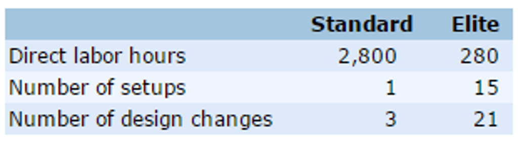 individual product lines based on each lines relative shares of direct labor