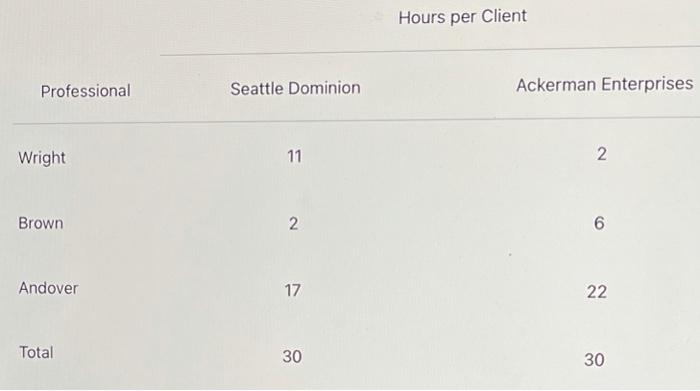 Mick Wright Ann Brown Jack Andover Total Question 2: E5-20 (similar to)