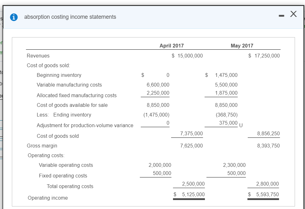 the results in requirement 1 with the absorption and variable costing income