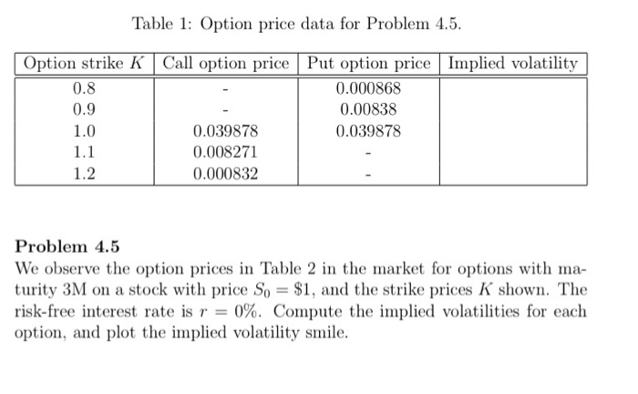  Table 1: Option price data for Problem 4.5. Call option price