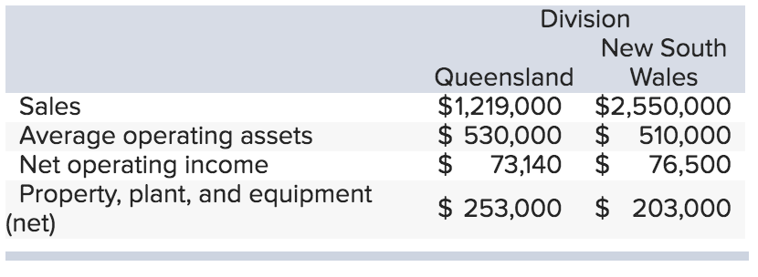 Selected operating data for two divisions of Outback Brewing, Ltd., of Australia