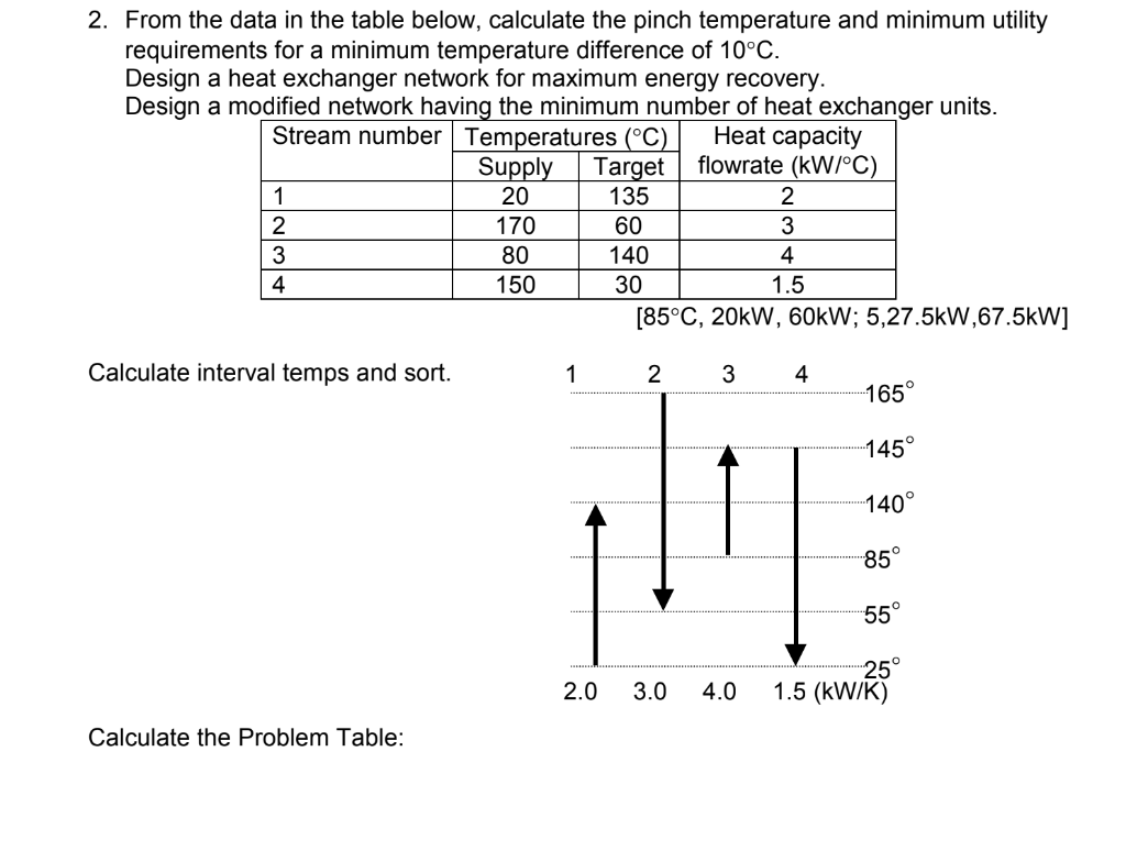 2. From the data in the table below, calculate the pinch