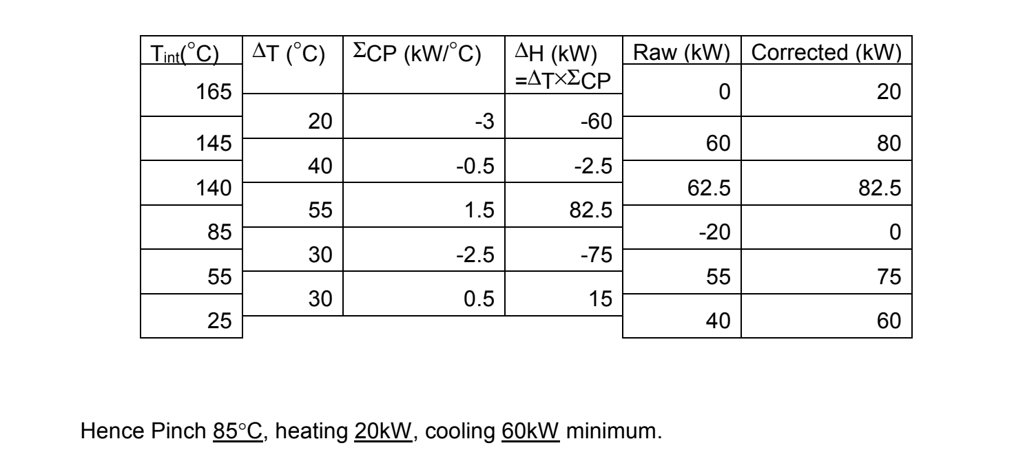 temperature and minimum utility requirements for a minimum temperature difference of 10C.