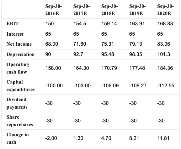  \table[[,\table[[Sep-30-],[2016E]],\table[[Sep-30-],[2017E]],\table[[Sep-30-],[E018E]],\table[[Sep-30-],[2019E The private equity fund is considering a proposal to finance