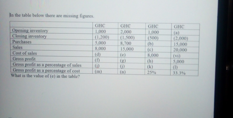 In the table below there are missing figures. GHC 1,000 (1.200)
