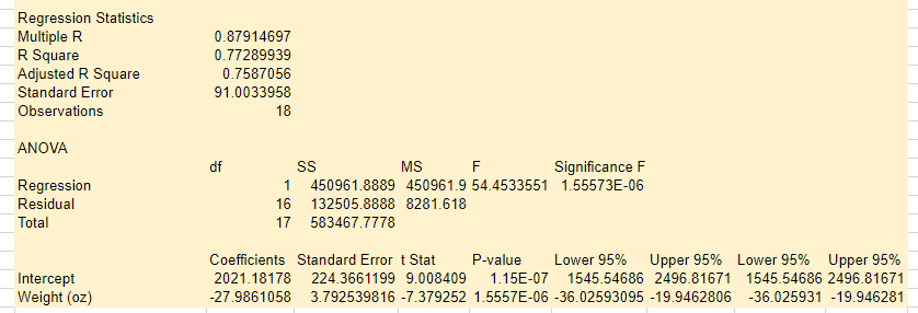 The heavier helmets tend to be less expensive. c. Develop the estimated