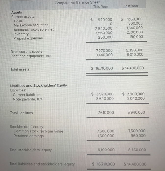  Comparative Balance Sheet Last Year This Year Assets Current assets: 920,000