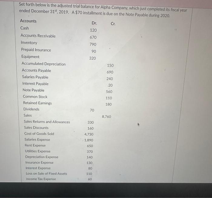  Set forth below is the adjusted trial balance for Alpha Company,