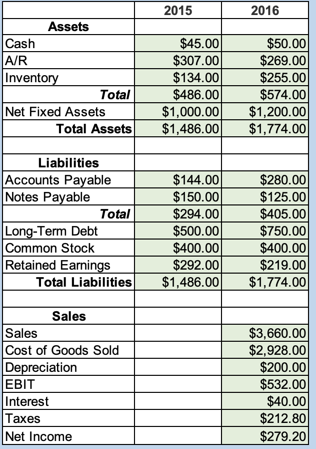 is the AR Period? \begin{tabular}{|l|r|r|} \hline \multicolumn{1}{|c|}{ Assets } & \multicolumn{1}{|c|}{2015} &