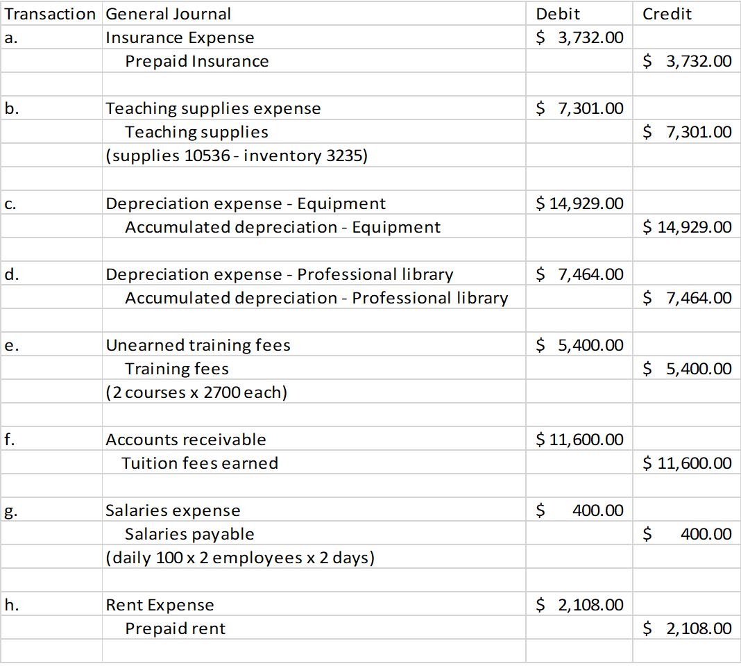 I am having a hard time balancing my adjusted trial balance. -
