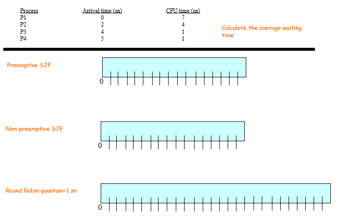 Preemptive SJF Non-preemptive SJF Round Robin quantum=1 sn