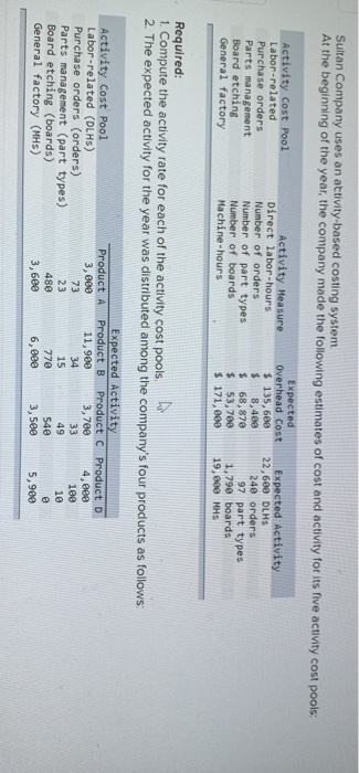  Sultan Company uses an activity-based costing system At the beginning of