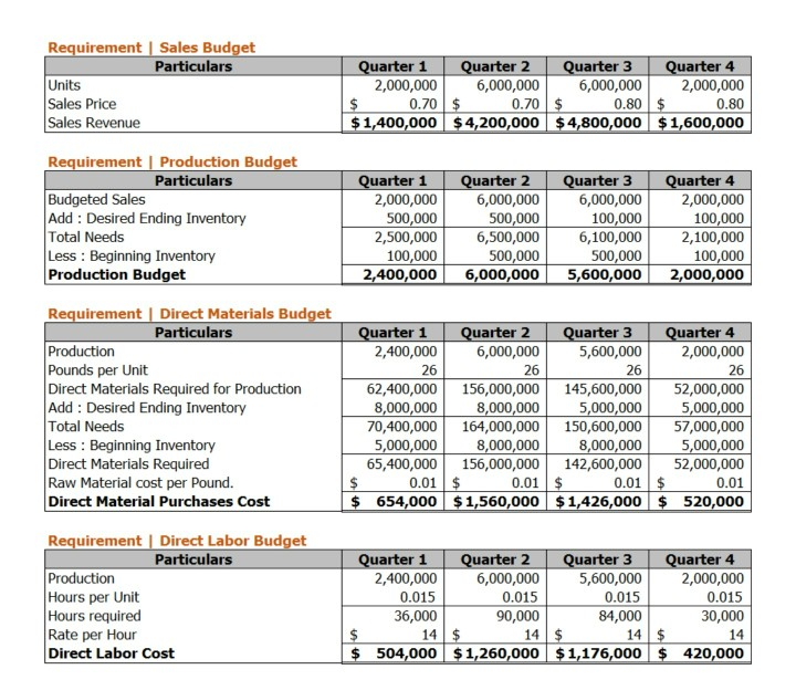 6.000.000 6,000,000 2.000.000 Unit selling price S0.70 S0.70 SO SO SOS TBA