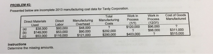  Presented below are incomplete 2013 manufacturing cost data for Tardy Corporation.