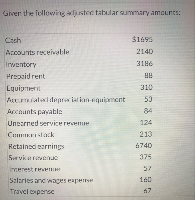  Given the following adjusted tabular summary amounts: $1695 2140 3186 88