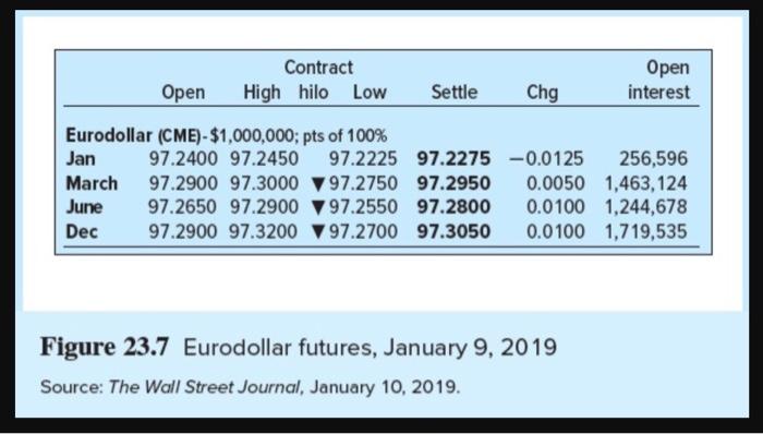 Eurodollar contract matures in January 2019 is 3.4%. What will be the