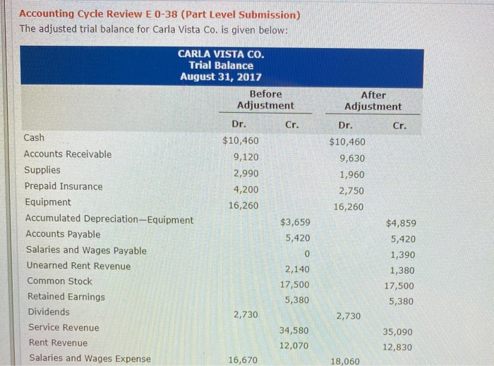  Accounting Cycle Review E 0-38 (Part Level Submission) The adjusted trial