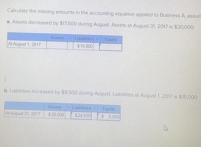 please find me this answer Calculate the missing amounts in the accounting