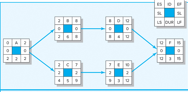 Given the project network and baseline information below, complete the form to