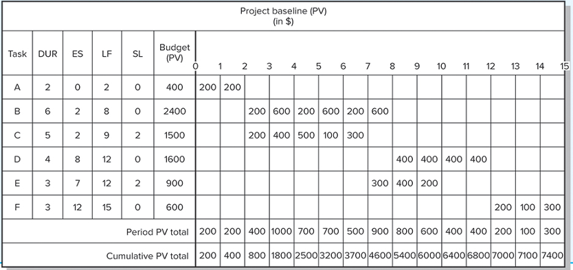 develop a status report for the project at the end of period