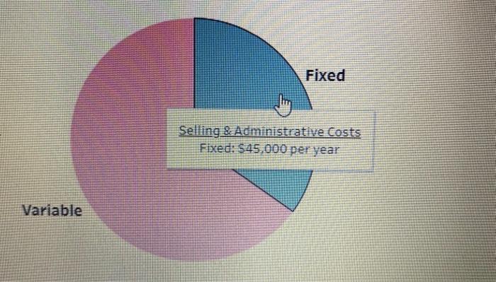 unit using variable costing. 2. Determine the cost of ending finished goods