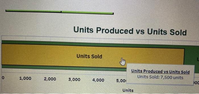 below. Compute its product cost per unit using variable costing. Units Sold