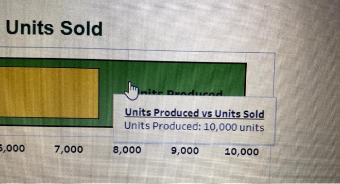 Units Produced vs Units Sold $0 per unit Sales Price Units Sold