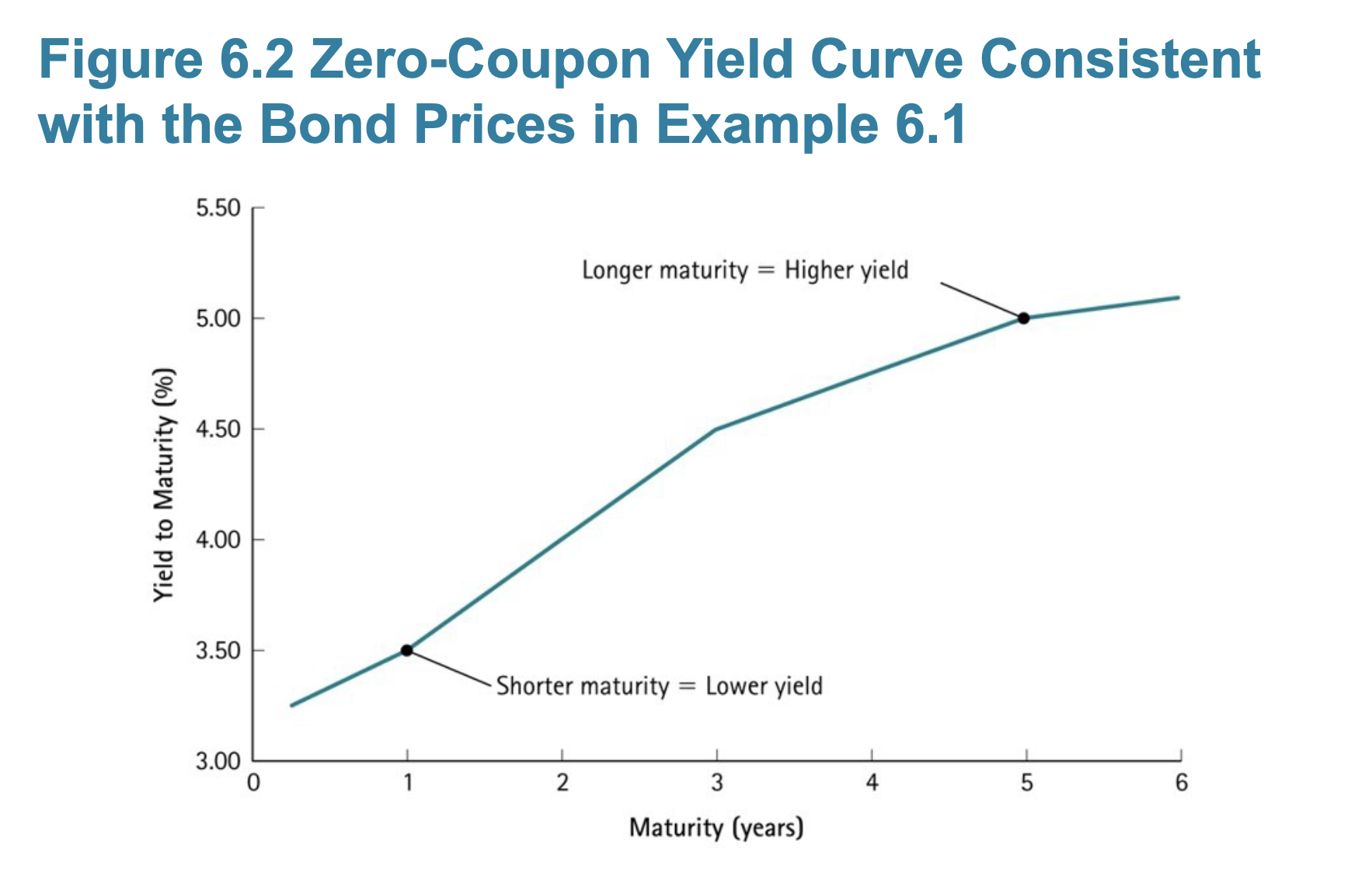 use EXCEL. Example 6.2 Computing the Price of a Zero-Coupon Bond Problem