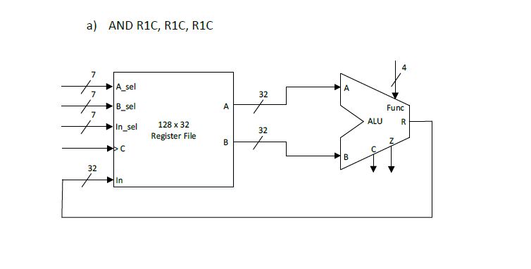 values (or clock edge direction) required to execute the instruction (all values