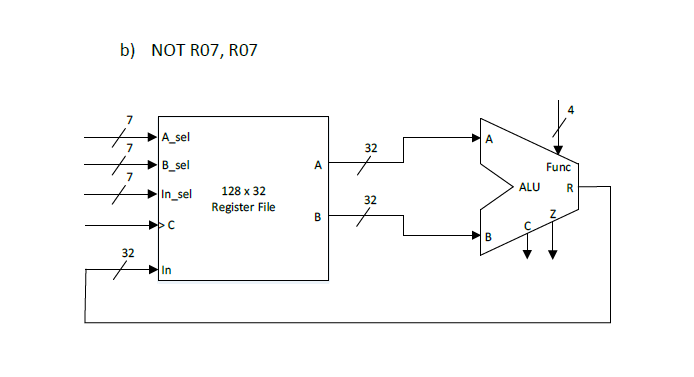 are in hex). Use Don't Cares (b) when appropriate. The ALU has